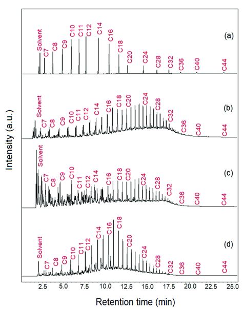 Chromatograms .